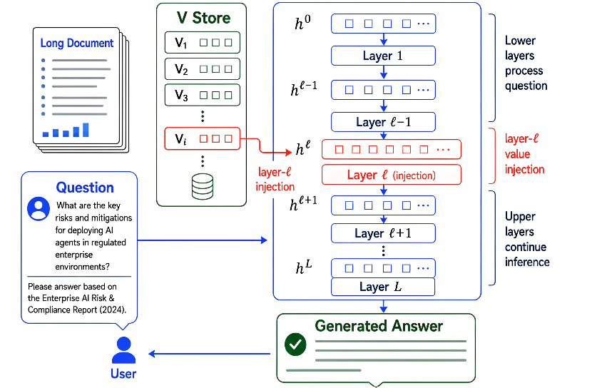 Latent Memory Adapters